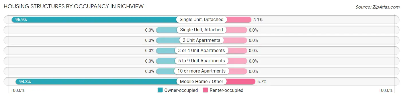 Housing Structures by Occupancy in Richview