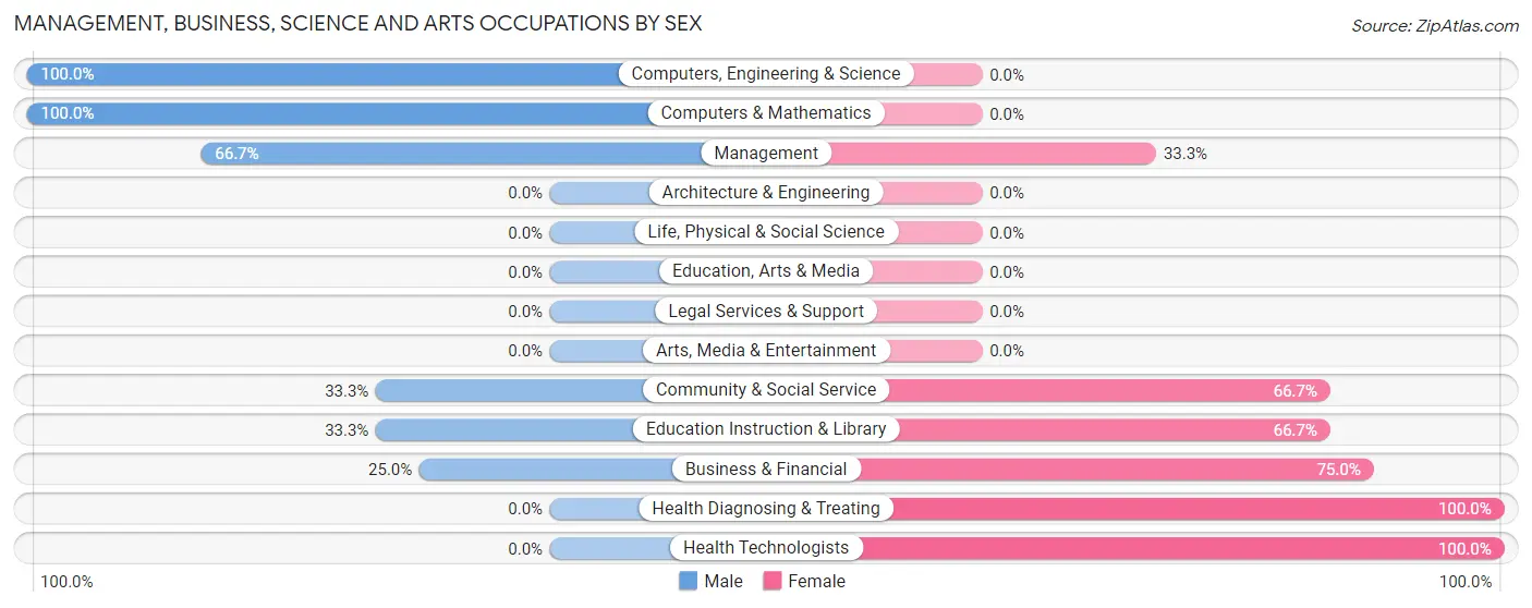Management, Business, Science and Arts Occupations by Sex in Richview