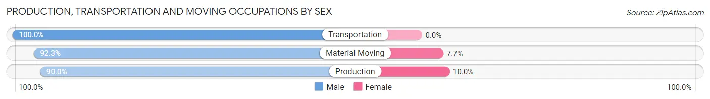 Production, Transportation and Moving Occupations by Sex in Richview