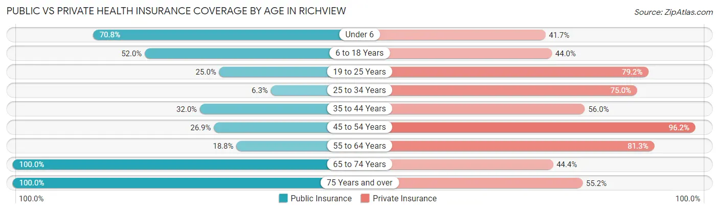 Public vs Private Health Insurance Coverage by Age in Richview