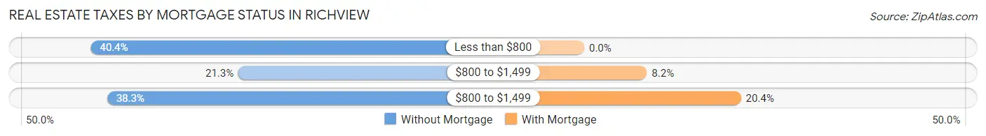 Real Estate Taxes by Mortgage Status in Richview