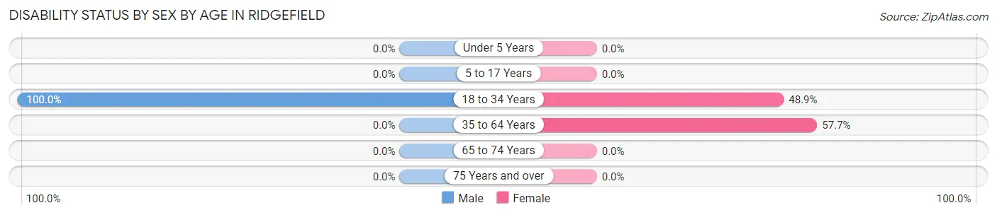 Disability Status by Sex by Age in Ridgefield