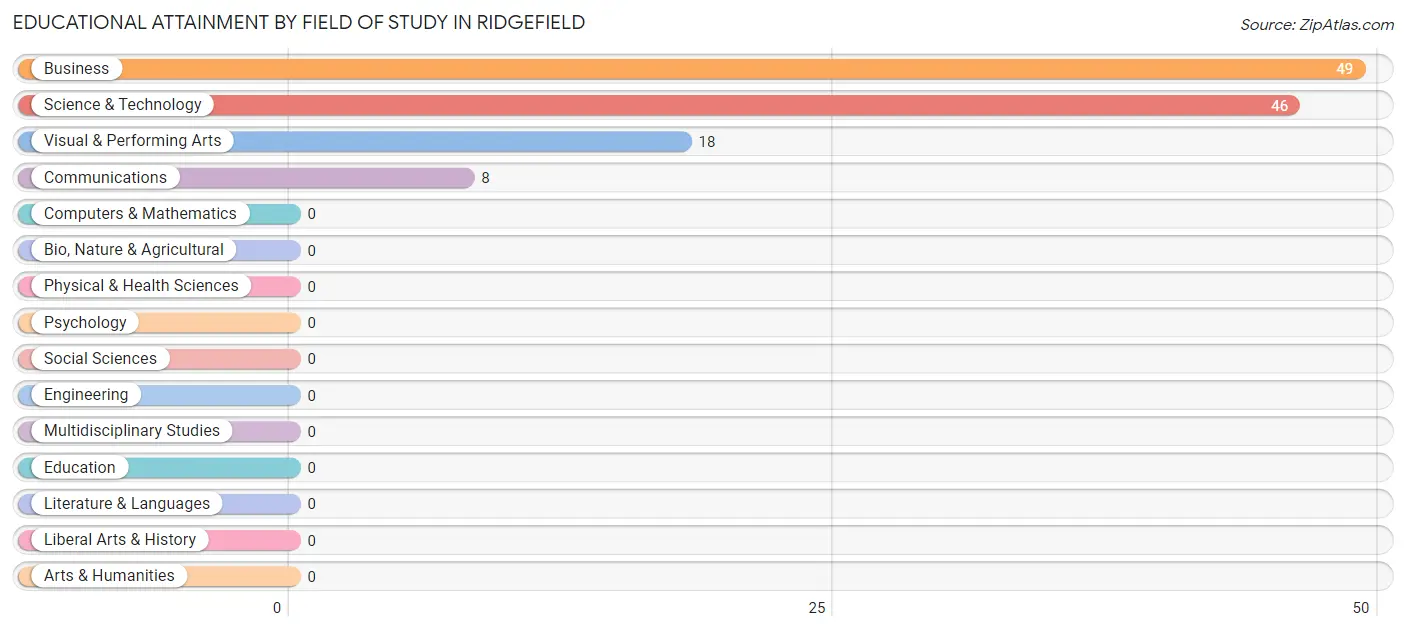 Educational Attainment by Field of Study in Ridgefield