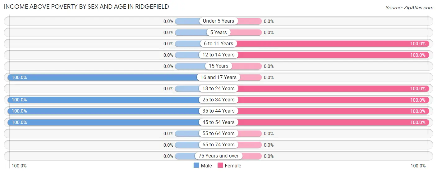 Income Above Poverty by Sex and Age in Ridgefield