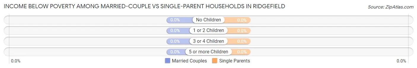 Income Below Poverty Among Married-Couple vs Single-Parent Households in Ridgefield