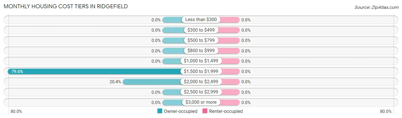 Monthly Housing Cost Tiers in Ridgefield