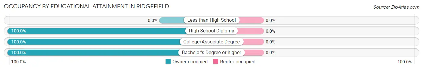 Occupancy by Educational Attainment in Ridgefield