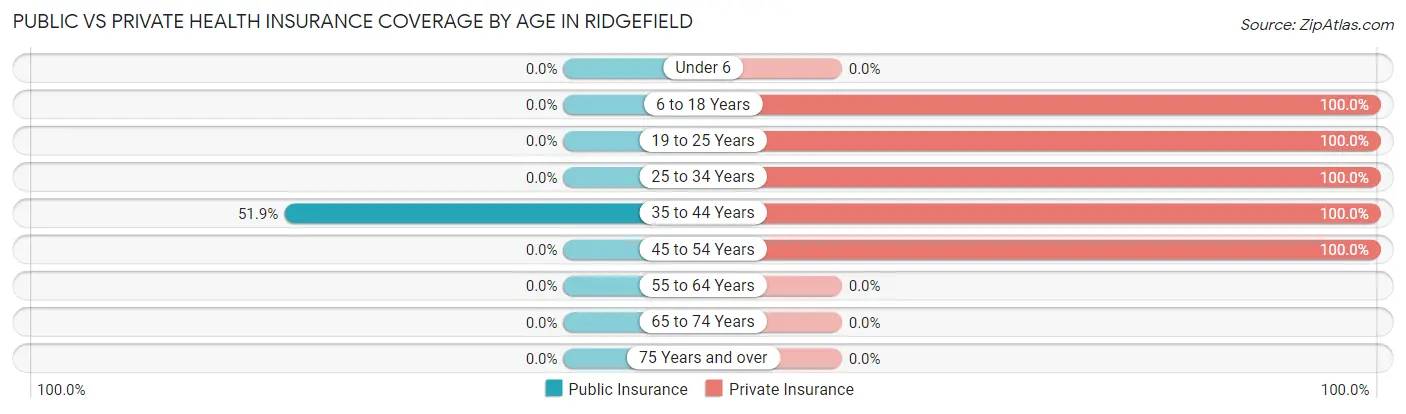 Public vs Private Health Insurance Coverage by Age in Ridgefield