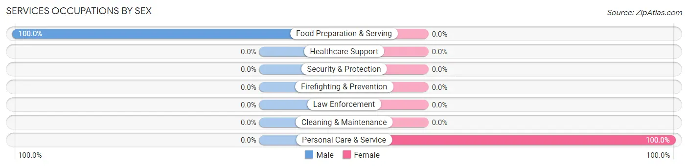 Services Occupations by Sex in Ridgefield