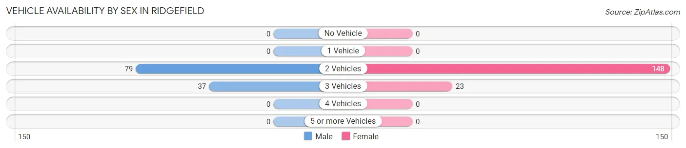 Vehicle Availability by Sex in Ridgefield