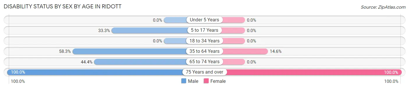 Disability Status by Sex by Age in Ridott