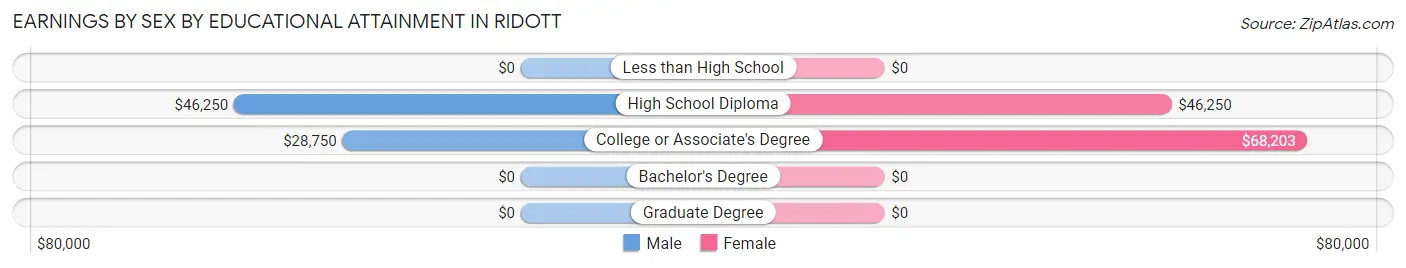 Earnings by Sex by Educational Attainment in Ridott