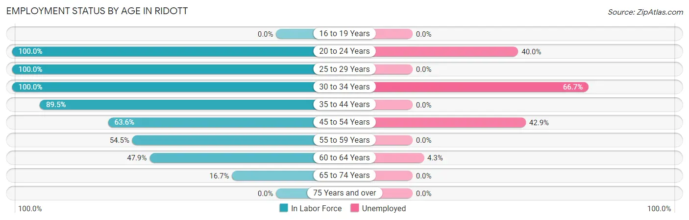 Employment Status by Age in Ridott