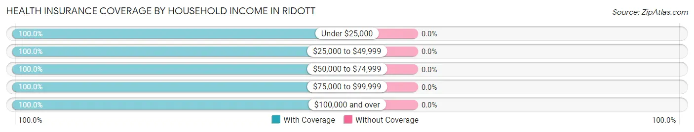Health Insurance Coverage by Household Income in Ridott