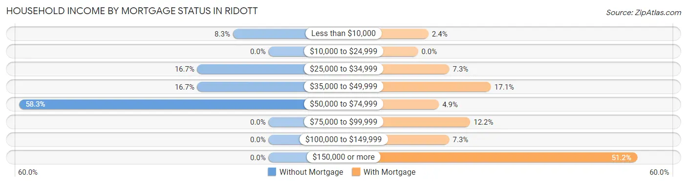 Household Income by Mortgage Status in Ridott
