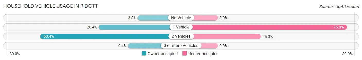 Household Vehicle Usage in Ridott
