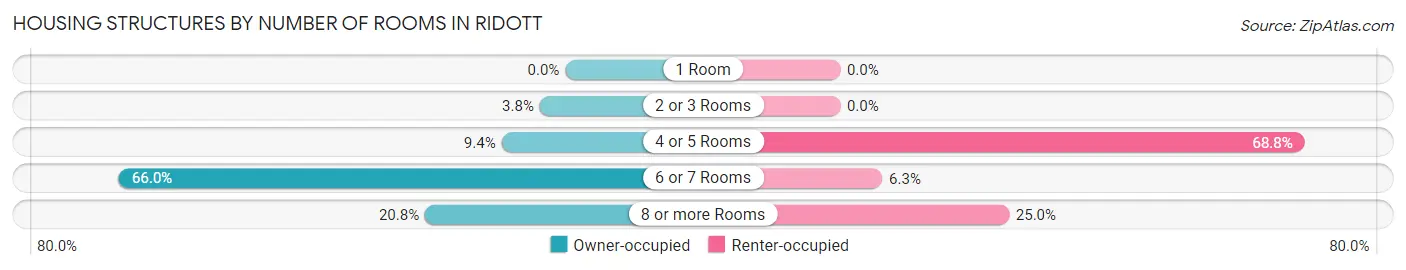 Housing Structures by Number of Rooms in Ridott