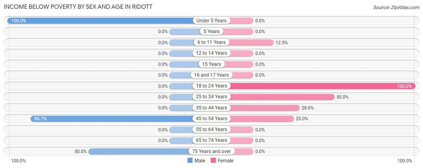 Income Below Poverty by Sex and Age in Ridott