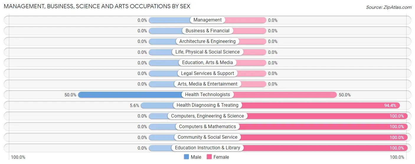 Management, Business, Science and Arts Occupations by Sex in Ridott