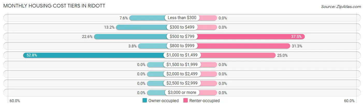 Monthly Housing Cost Tiers in Ridott