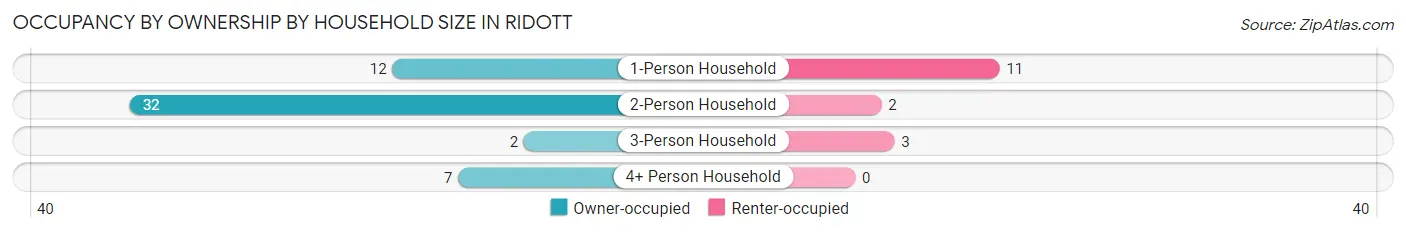Occupancy by Ownership by Household Size in Ridott