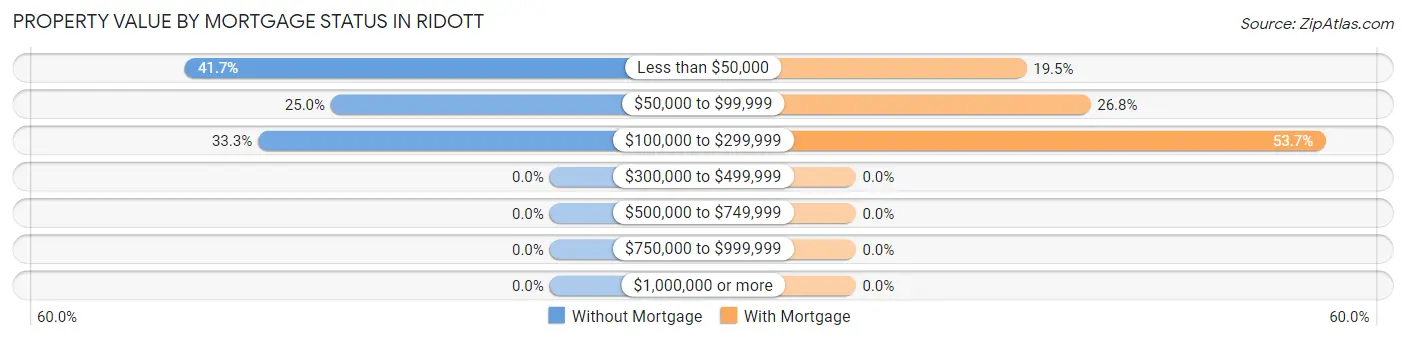 Property Value by Mortgage Status in Ridott