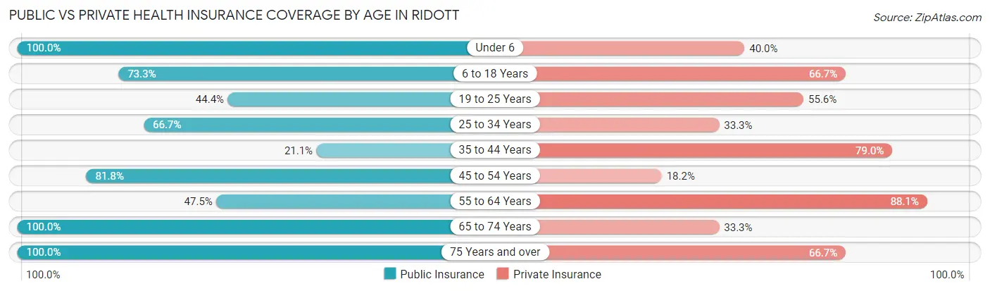 Public vs Private Health Insurance Coverage by Age in Ridott