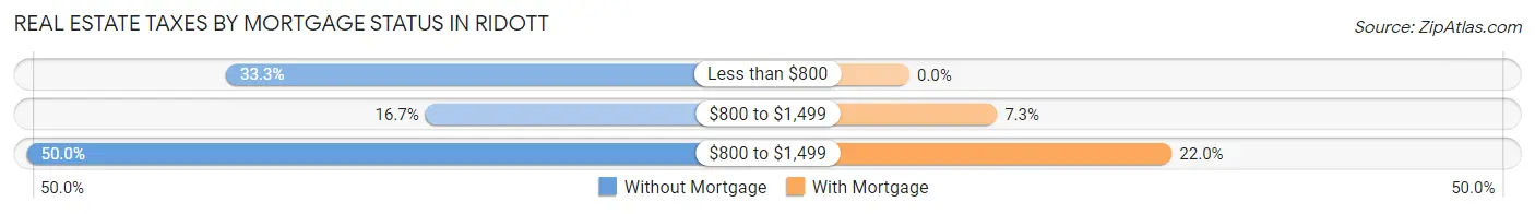 Real Estate Taxes by Mortgage Status in Ridott