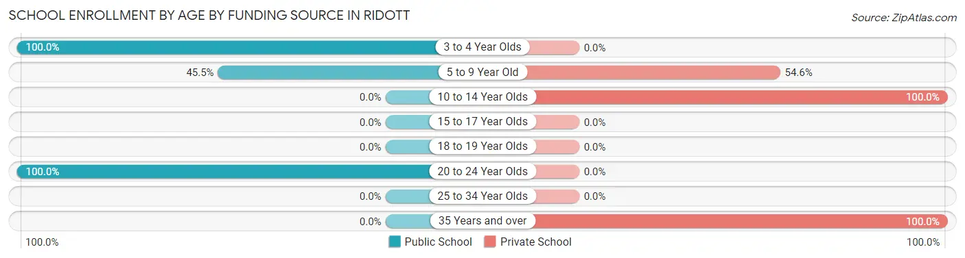 School Enrollment by Age by Funding Source in Ridott