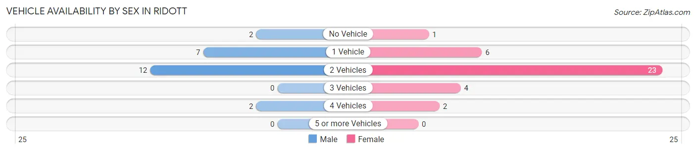 Vehicle Availability by Sex in Ridott