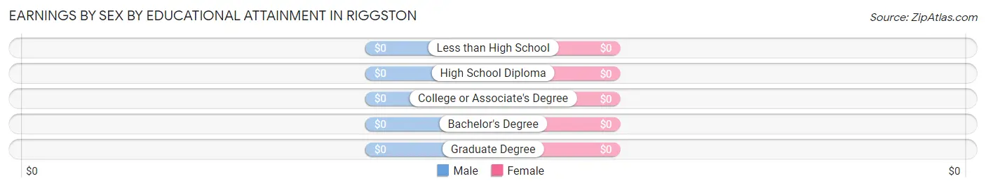 Earnings by Sex by Educational Attainment in Riggston