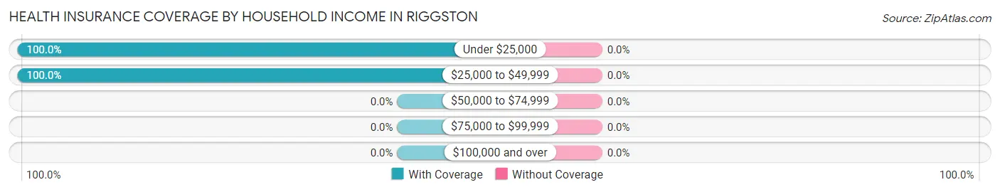 Health Insurance Coverage by Household Income in Riggston