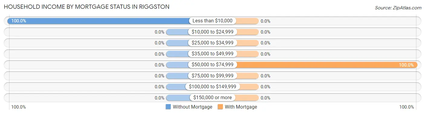 Household Income by Mortgage Status in Riggston