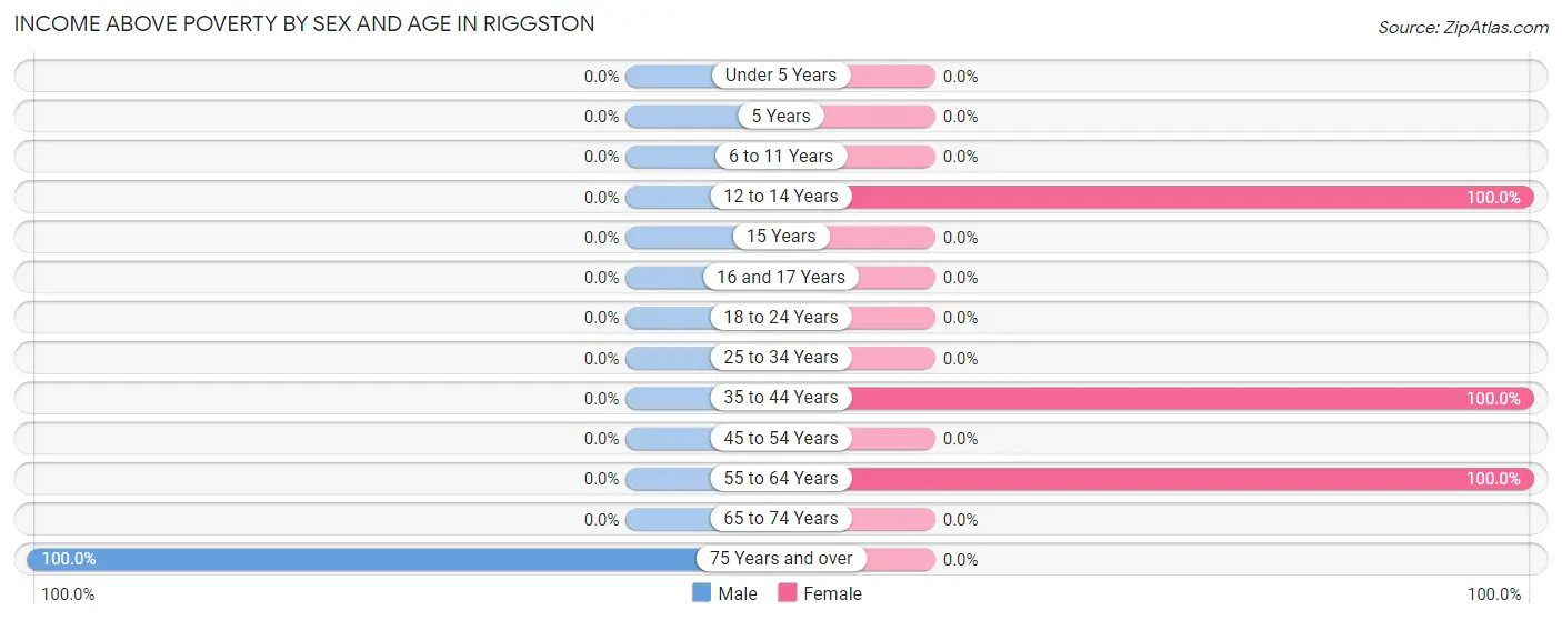 Income Above Poverty by Sex and Age in Riggston
