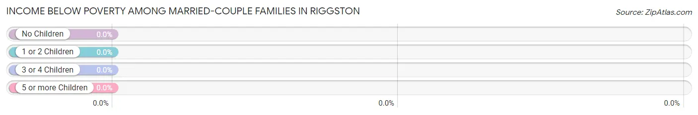 Income Below Poverty Among Married-Couple Families in Riggston