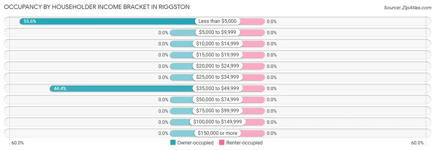 Occupancy by Householder Income Bracket in Riggston