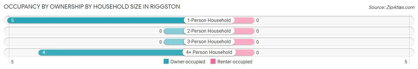 Occupancy by Ownership by Household Size in Riggston