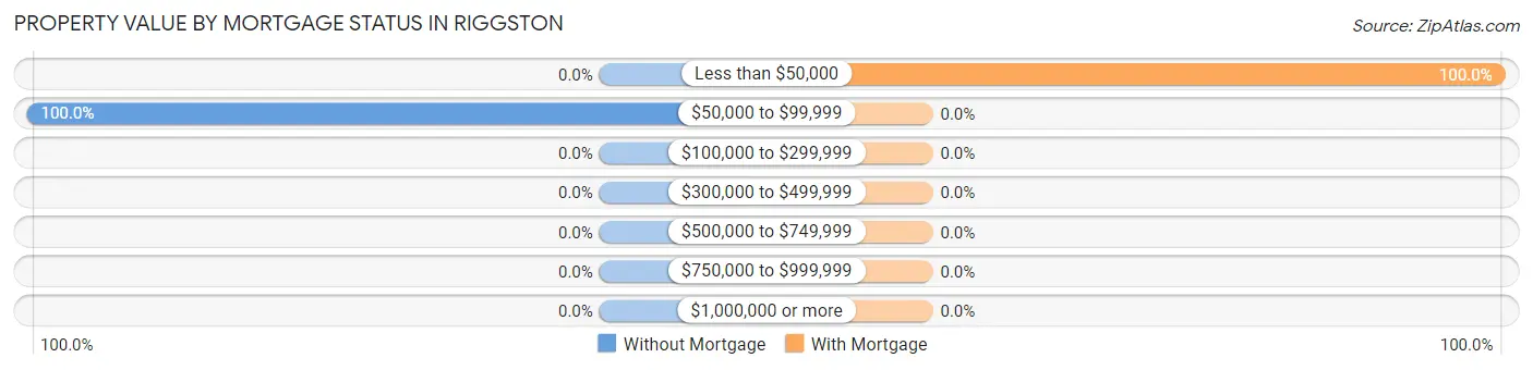 Property Value by Mortgage Status in Riggston