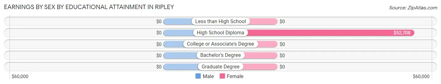 Earnings by Sex by Educational Attainment in Ripley