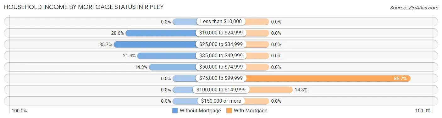 Household Income by Mortgage Status in Ripley