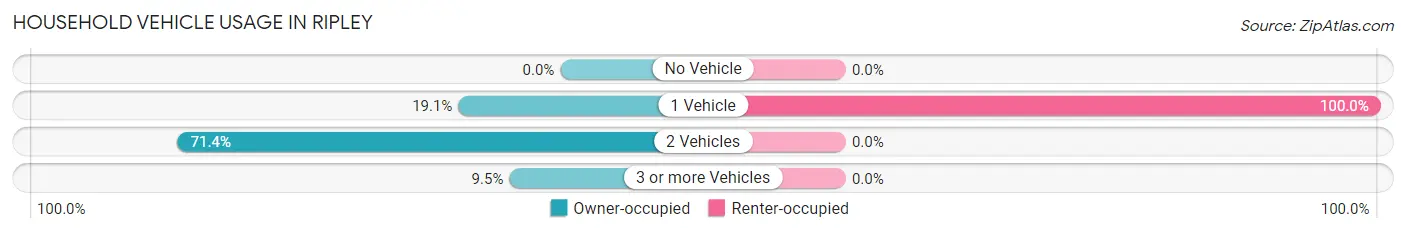 Household Vehicle Usage in Ripley