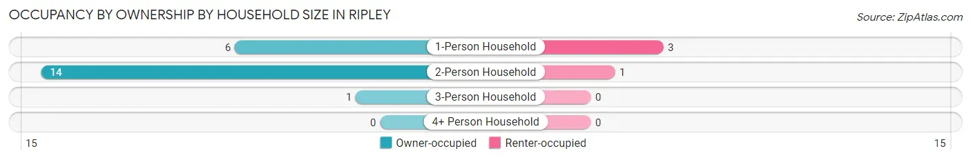 Occupancy by Ownership by Household Size in Ripley