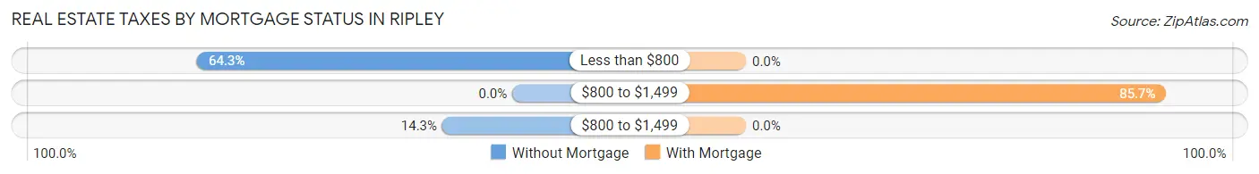 Real Estate Taxes by Mortgage Status in Ripley