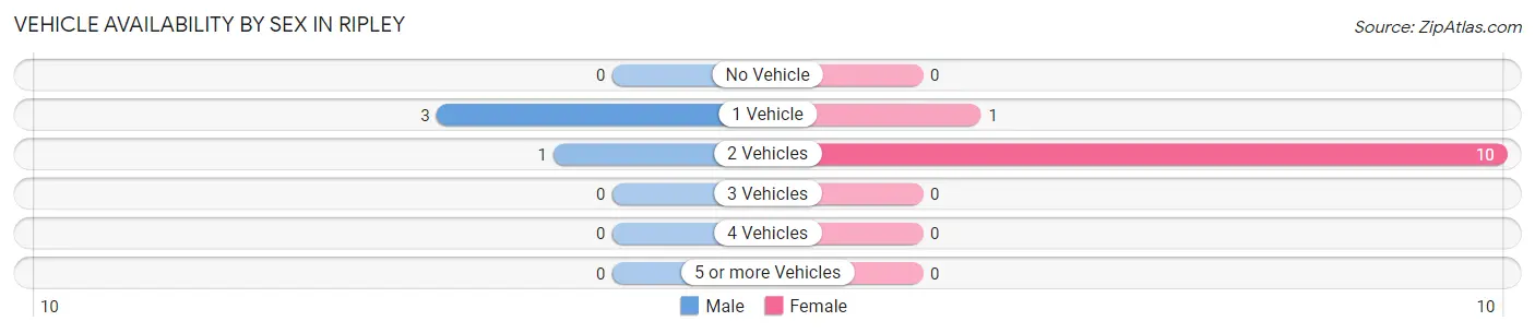 Vehicle Availability by Sex in Ripley