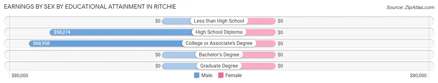 Earnings by Sex by Educational Attainment in Ritchie