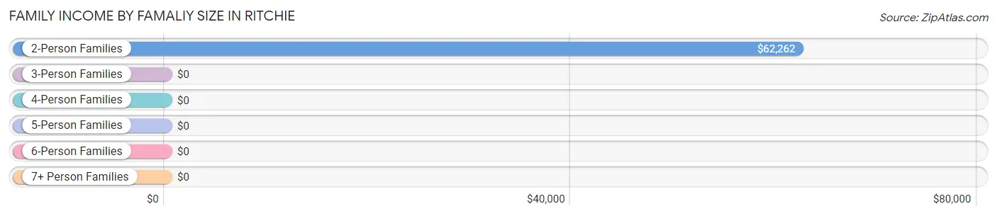 Family Income by Famaliy Size in Ritchie