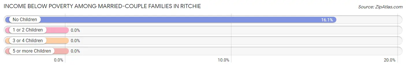Income Below Poverty Among Married-Couple Families in Ritchie