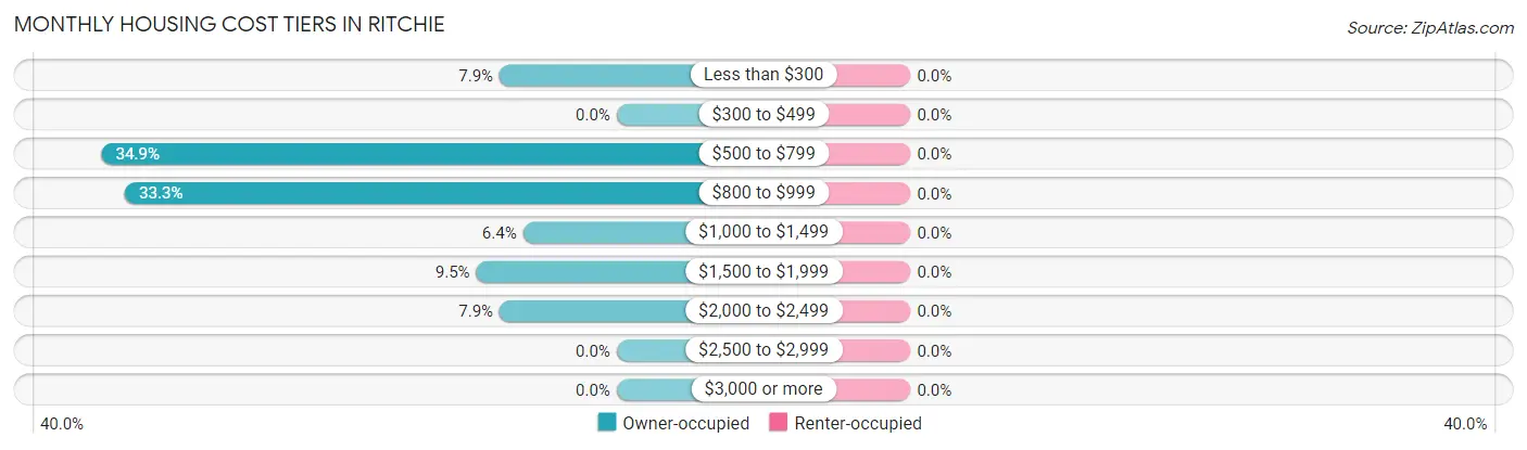 Monthly Housing Cost Tiers in Ritchie