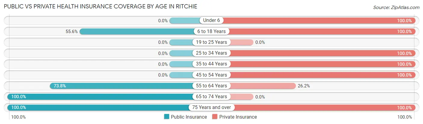 Public vs Private Health Insurance Coverage by Age in Ritchie