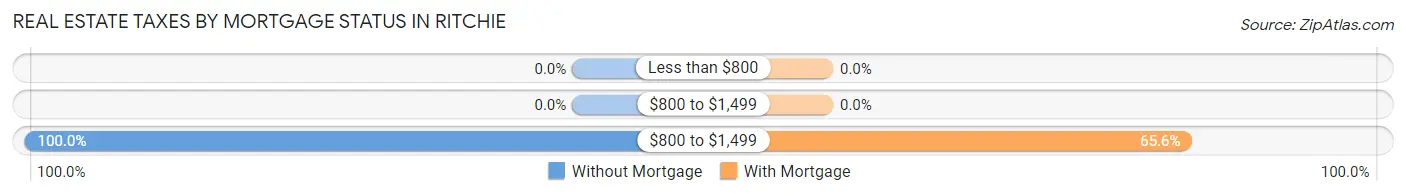 Real Estate Taxes by Mortgage Status in Ritchie
